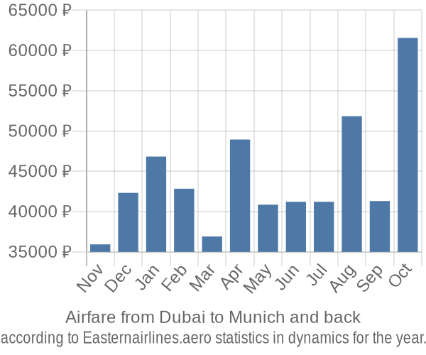 Airfare from Dubai to Munich prices