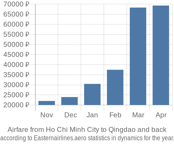 Airfare from Ho Chi Minh City to Qingdao prices