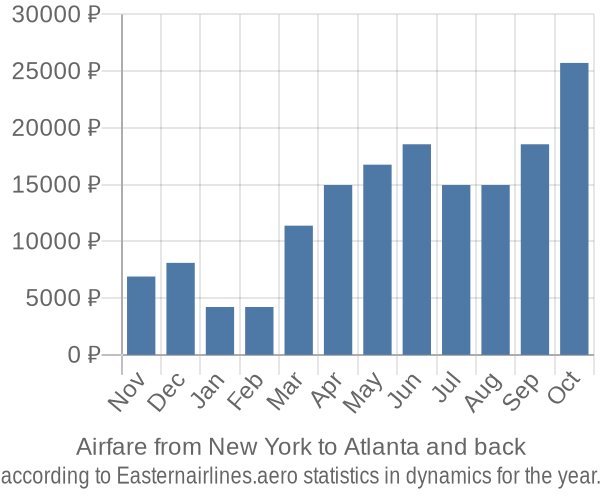 Airfare from New York to Atlanta prices