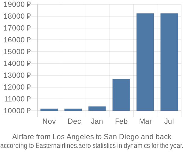 Airfare from Los Angeles to San Diego prices