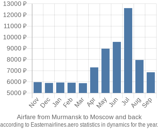 Airfare from Murmansk to Moscow prices