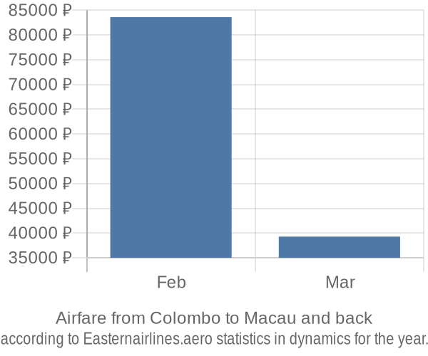 Airfare from Colombo to Macau prices