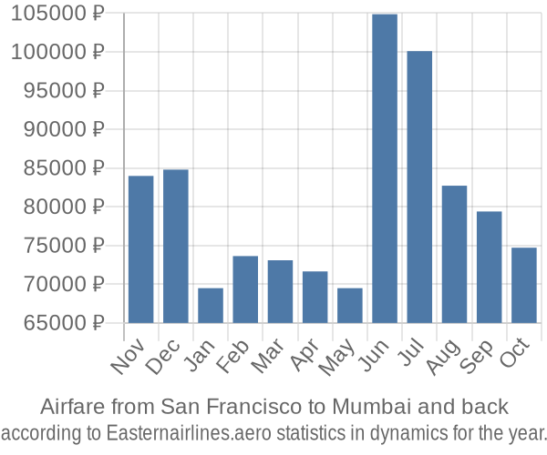 Airfare from San Francisco to Mumbai prices