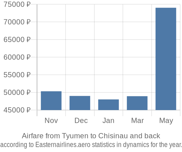 Airfare from Tyumen to Chisinau prices