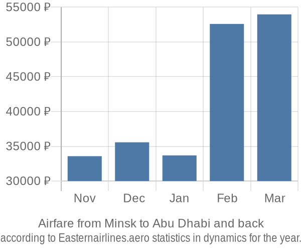 Airfare from Minsk to Abu Dhabi prices