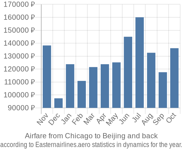 Airfare from Chicago to Beijing prices