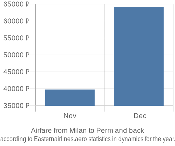 Airfare from Milan to Perm prices