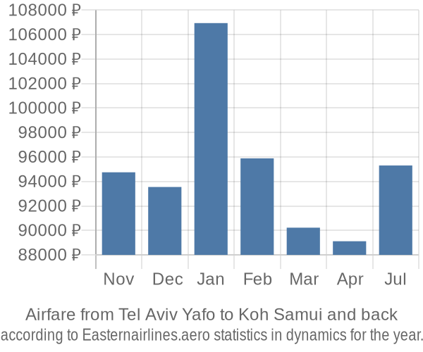 Airfare from Tel Aviv Yafo to Koh Samui prices