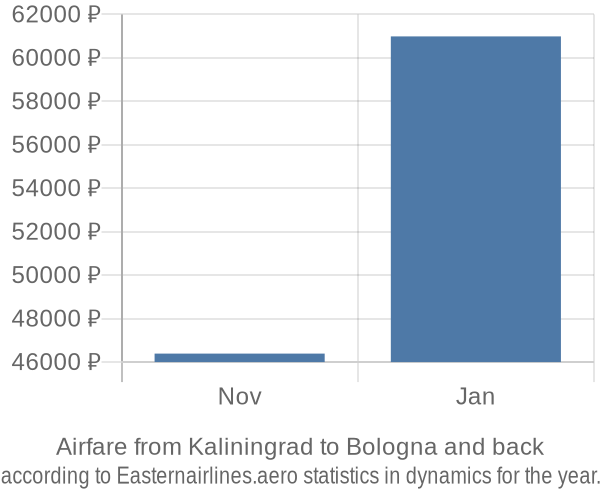 Airfare from Kaliningrad to Bologna prices