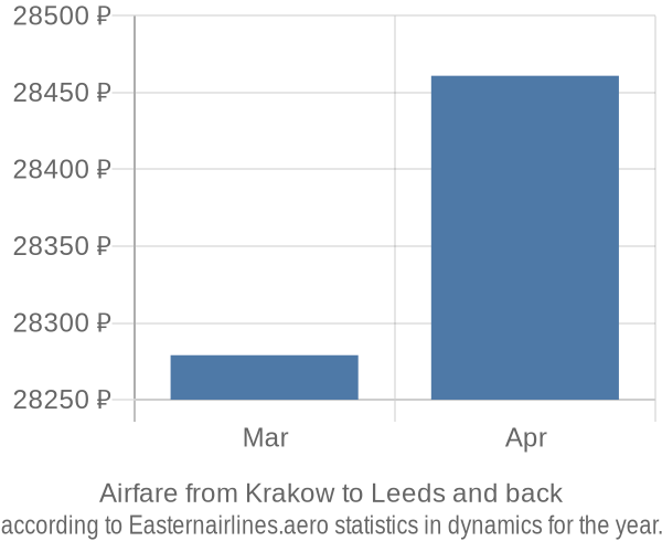 Airfare from Krakow to Leeds prices