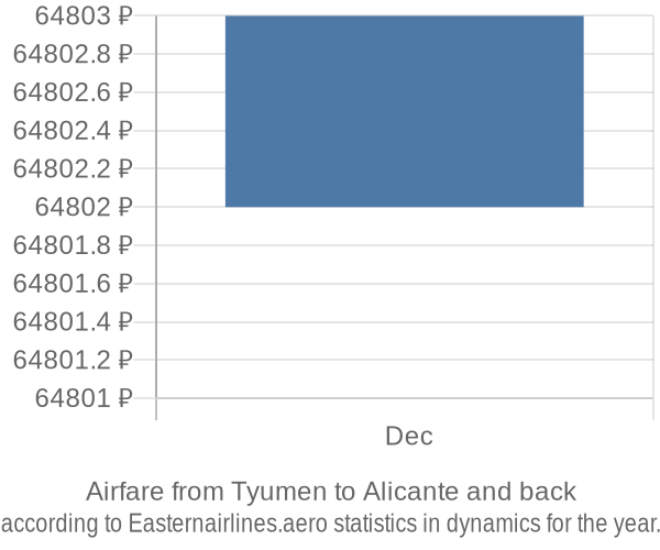 Airfare from Tyumen to Alicante prices