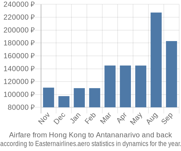 Airfare from Hong Kong to Antananarivo prices