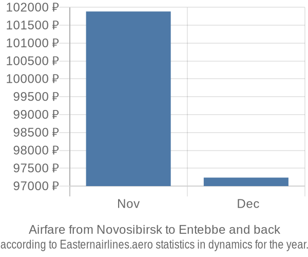 Airfare from Novosibirsk to Entebbe prices