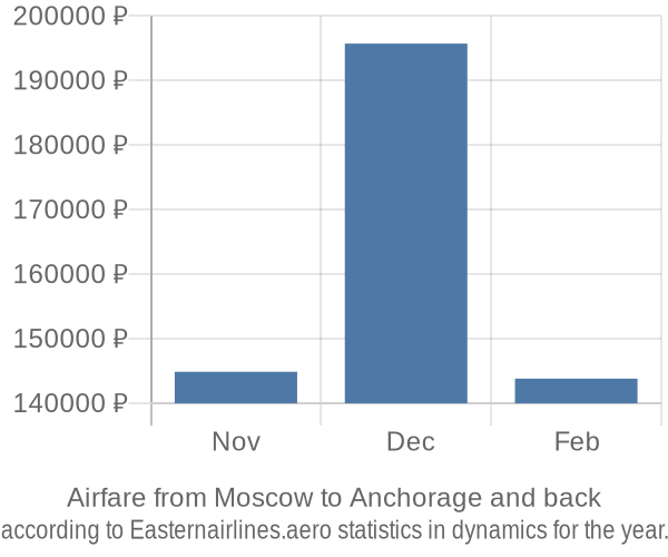 Airfare from Moscow to Anchorage prices