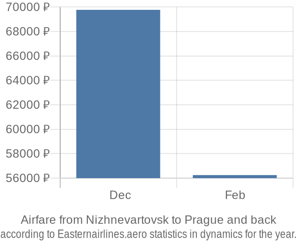 Airfare from Nizhnevartovsk to Prague prices