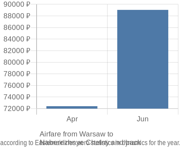 Airfare from Warsaw to 
Naberezhnye Chelny prices