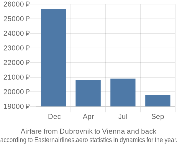 Airfare from Dubrovnik to Vienna prices