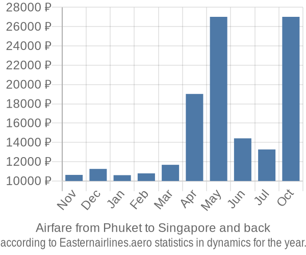 Airfare from Phuket to Singapore prices