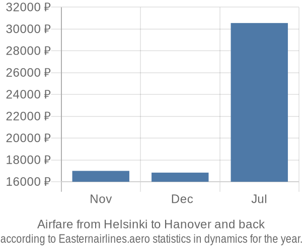 Airfare from Helsinki to Hanover prices
