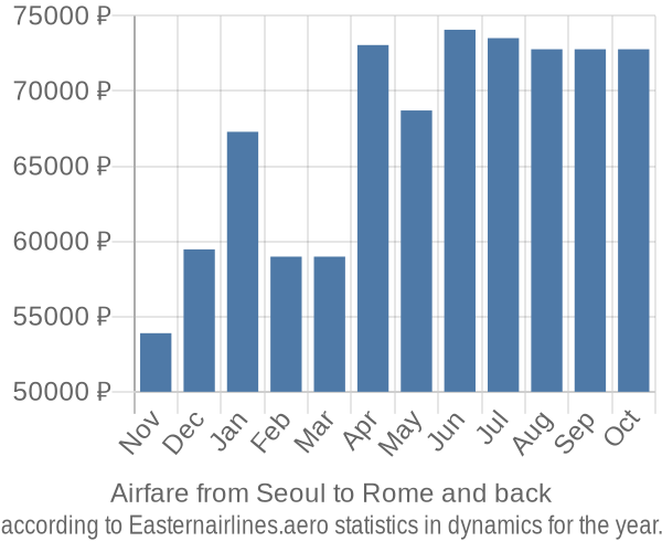 Airfare from Seoul to Rome prices