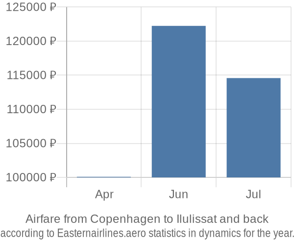 Airfare from Copenhagen to Ilulissat prices