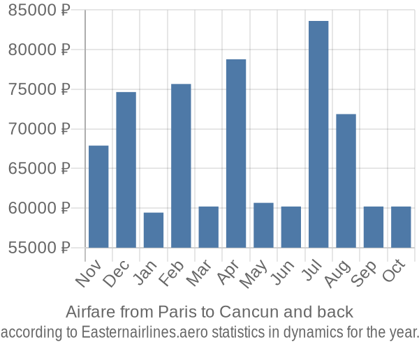 Airfare from Paris to Cancun prices