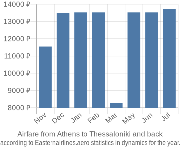 Airfare from Athens to Thessaloniki prices