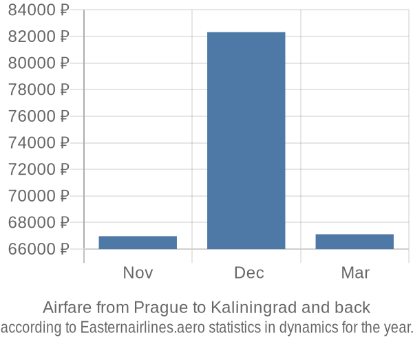 Airfare from Prague to Kaliningrad prices