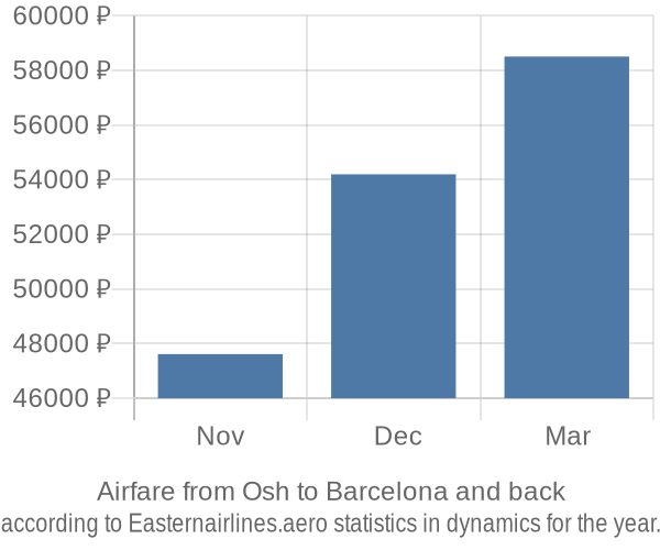 Airfare from Osh to Barcelona prices