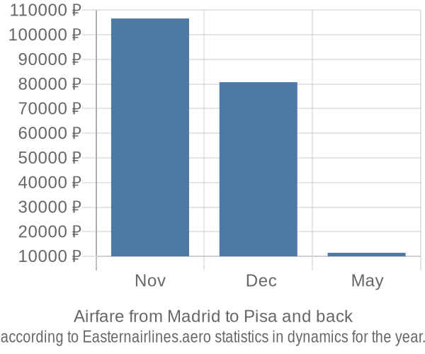 Airfare from Madrid to Pisa prices