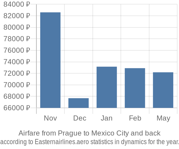 Airfare from Prague to Mexico City prices