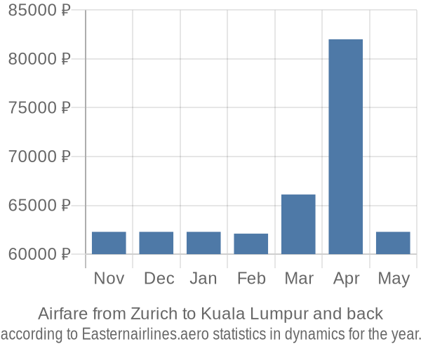 Airfare from Zurich to Kuala Lumpur prices