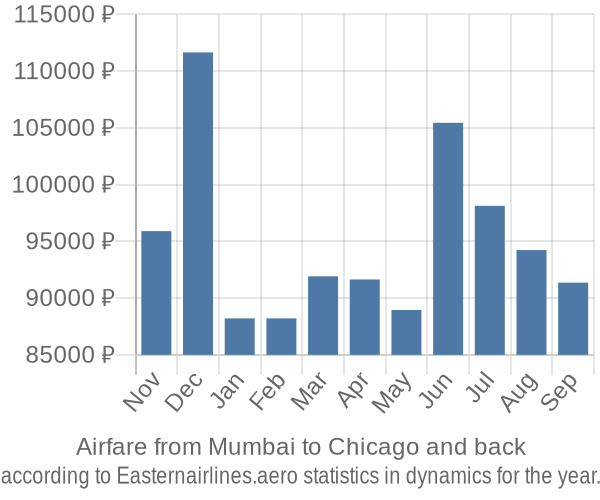 Airfare from Mumbai to Chicago prices