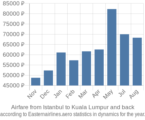 Airfare from Istanbul to Kuala Lumpur prices