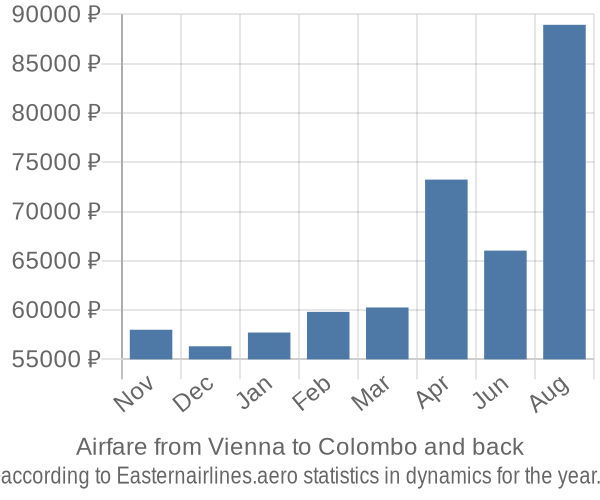 Airfare from Vienna to Colombo prices