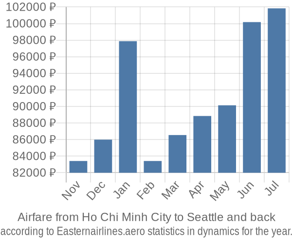 Airfare from Ho Chi Minh City to Seattle prices