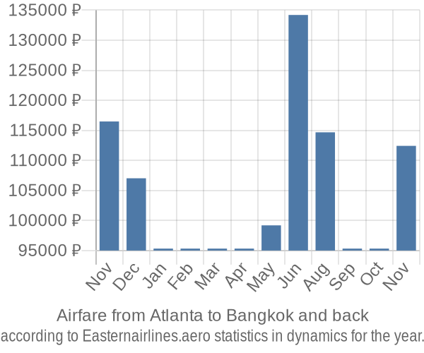 Airfare from Atlanta to Bangkok prices