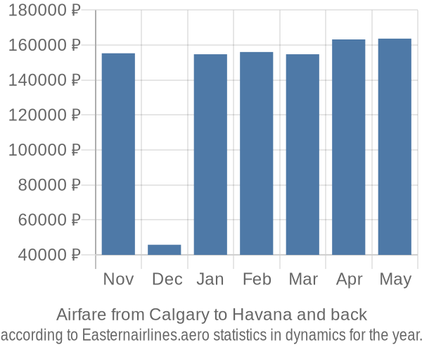 Airfare from Calgary to Havana prices