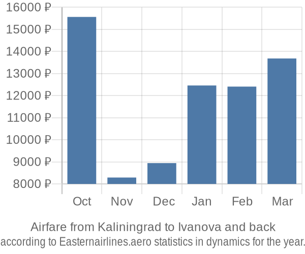 Airfare from Kaliningrad to Ivanova prices