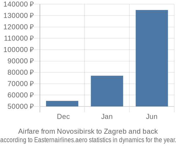 Airfare from Novosibirsk to Zagreb prices