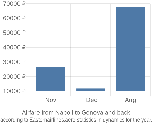 Airfare from Napoli to Genova prices