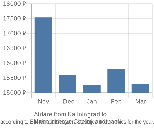 Airfare from Kaliningrad to 
Naberezhnye Chelny prices