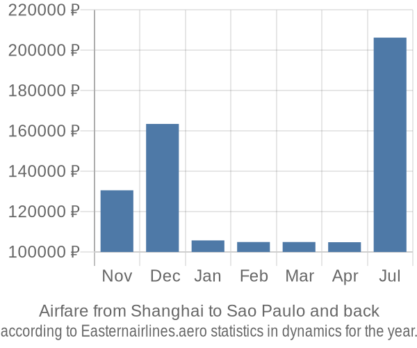 Airfare from Shanghai to Sao Paulo prices
