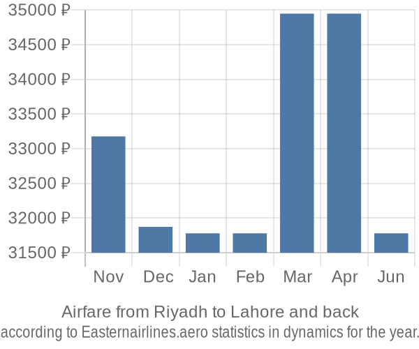 Airfare from Riyadh to Lahore prices