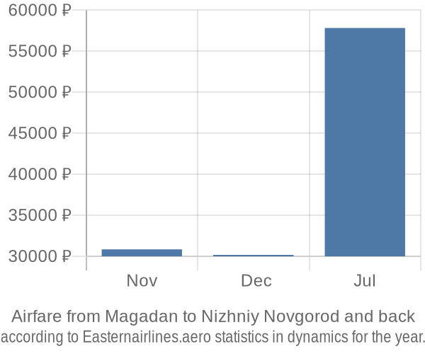 Airfare from Magadan to Nizhniy Novgorod prices