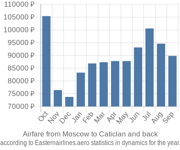 Airfare from Moscow to Caticlan prices