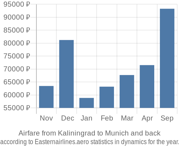 Airfare from Kaliningrad to Munich prices