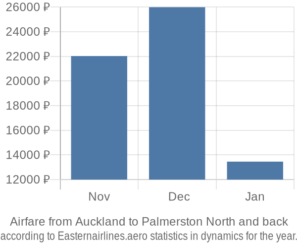 Airfare from Auckland to Palmerston North prices