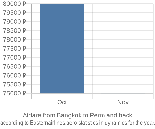 Airfare from Bangkok to Perm prices