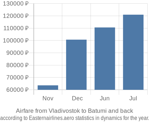 Airfare from Vladivostok to Batumi prices